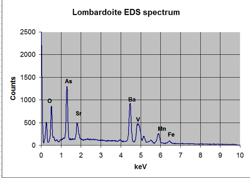 Lombardoite