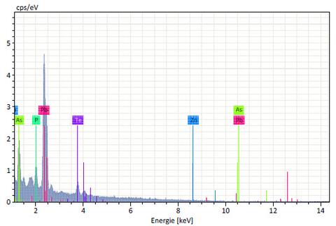 Analysis Report - only: Dugganite