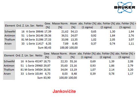 Analysis Report - only: Jankovićite