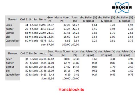 Analysis Report - only: Eldragónite Quijarroite Hansblockite & Klockmannite