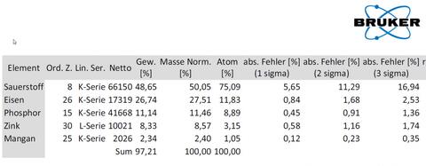 Analysis Report - only: Wilhelmgümbelite & Phosphophyllite