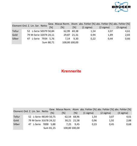 Analysis Report - only: Krennerite