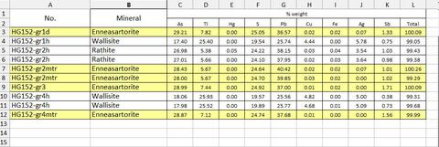 Analysis Report - only: Wallisite & Enneasartorite