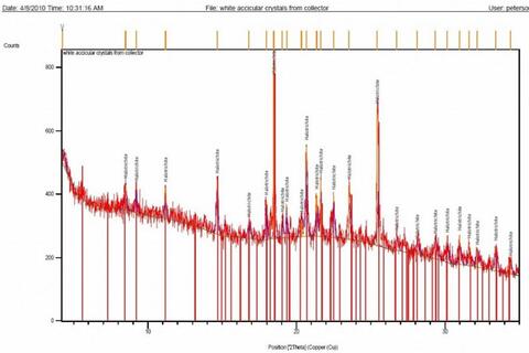 Analysis Report - only: Botryogen Parabutlerite & Halotrichite