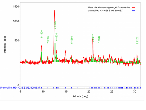 Analysis Report - only: Marécottite & Uranopilite