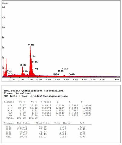 Analysis Report - only: Cobaltzippeite