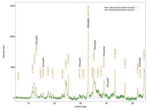 Analysis Report - only: Otwayite Nullaginite & Gaspéite