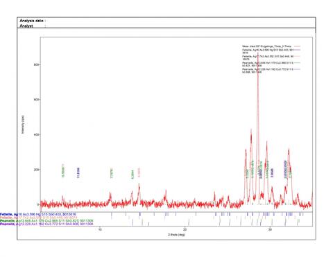 Analysis Report - only: Fettelite & Proustite