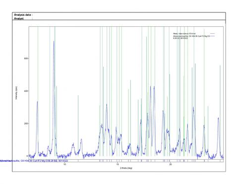 Analysis Report - only: Albrechtschraufite & Rabbittite