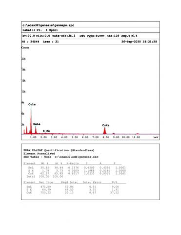 Analysis Report - only: Berzelianite On Cuprite & Native Copper