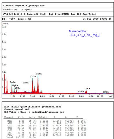 Analysis Report - only: Minrecordite & Otavite