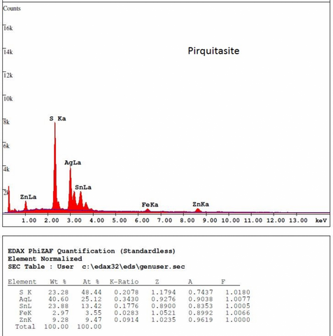 Analysis Report - only: Pirquitasite & Toyohaite