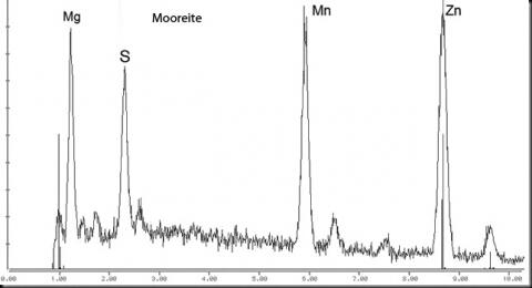 Analysis Report - only: Lawsonbauerite Pyrochroite & Sussexite