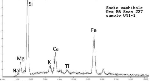 Analysis Report - only: Narsarsukite & Leucosphenite With Richterite Amphibole