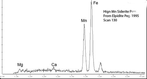 Analysis Report - only: Fluorapatite On Siderite Psm With Albite & Aegirine