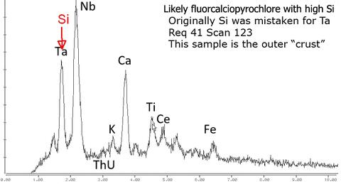 Analysis Report - only: Fluorcalciopyrochlore & Lorenzenite On Aegirine With Birnessite Psm Rhodochrosite & Albite