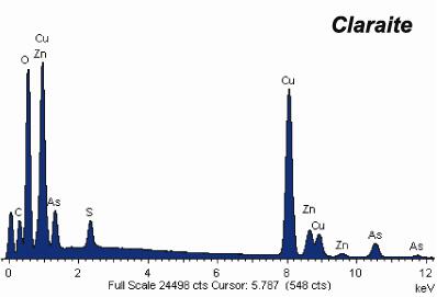 Analysis Report - only: Theisite & Claraite