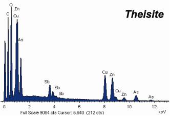 Analysis Report - only: Theisite & Claraite